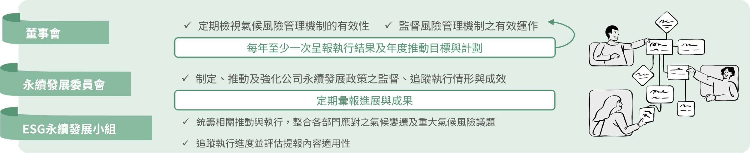 Climate Action - Climate Governance Structure