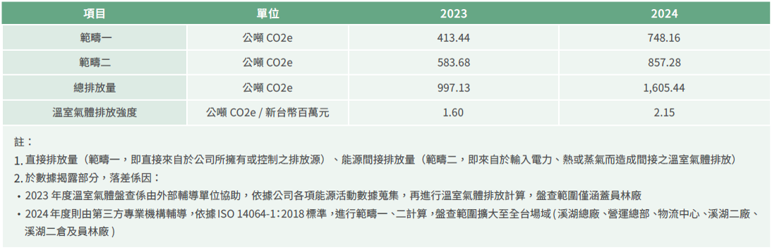 Sustainable Environment - 2024 Energy Consumption and Carbon Emissions Data