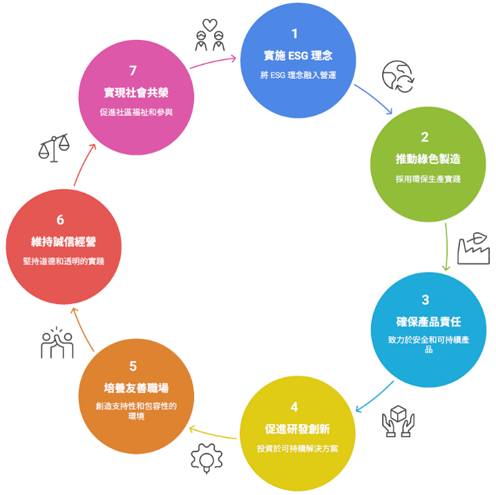 Cycle diagram of the three core principles: Environment, Social, and Governance