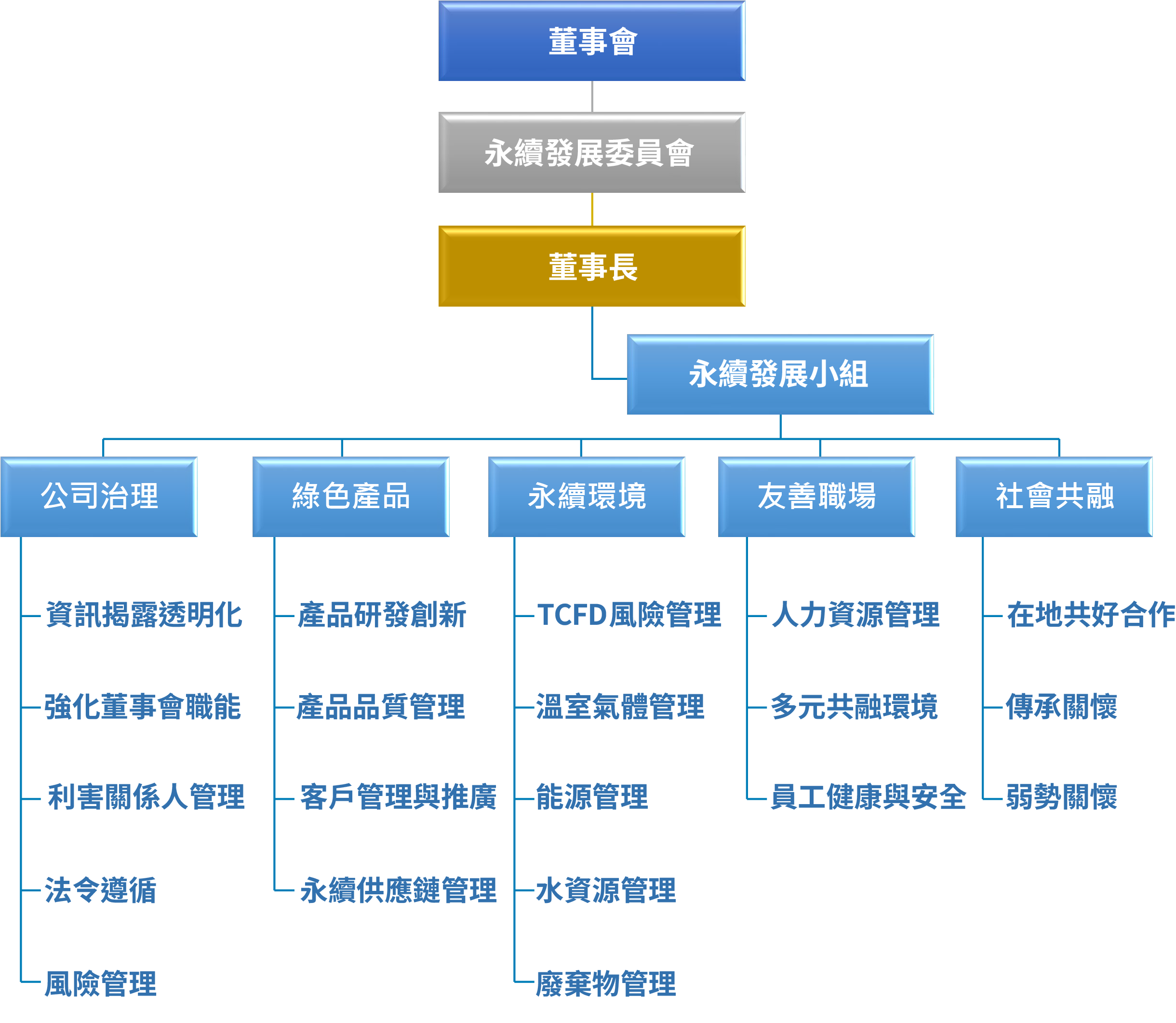 永續發展委員會與 ESG 永續發展小組組織架構圖