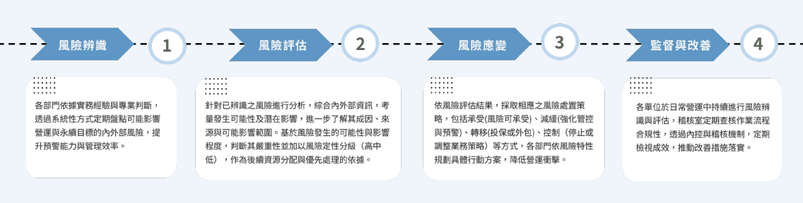 漢田生技風險管理流程圖