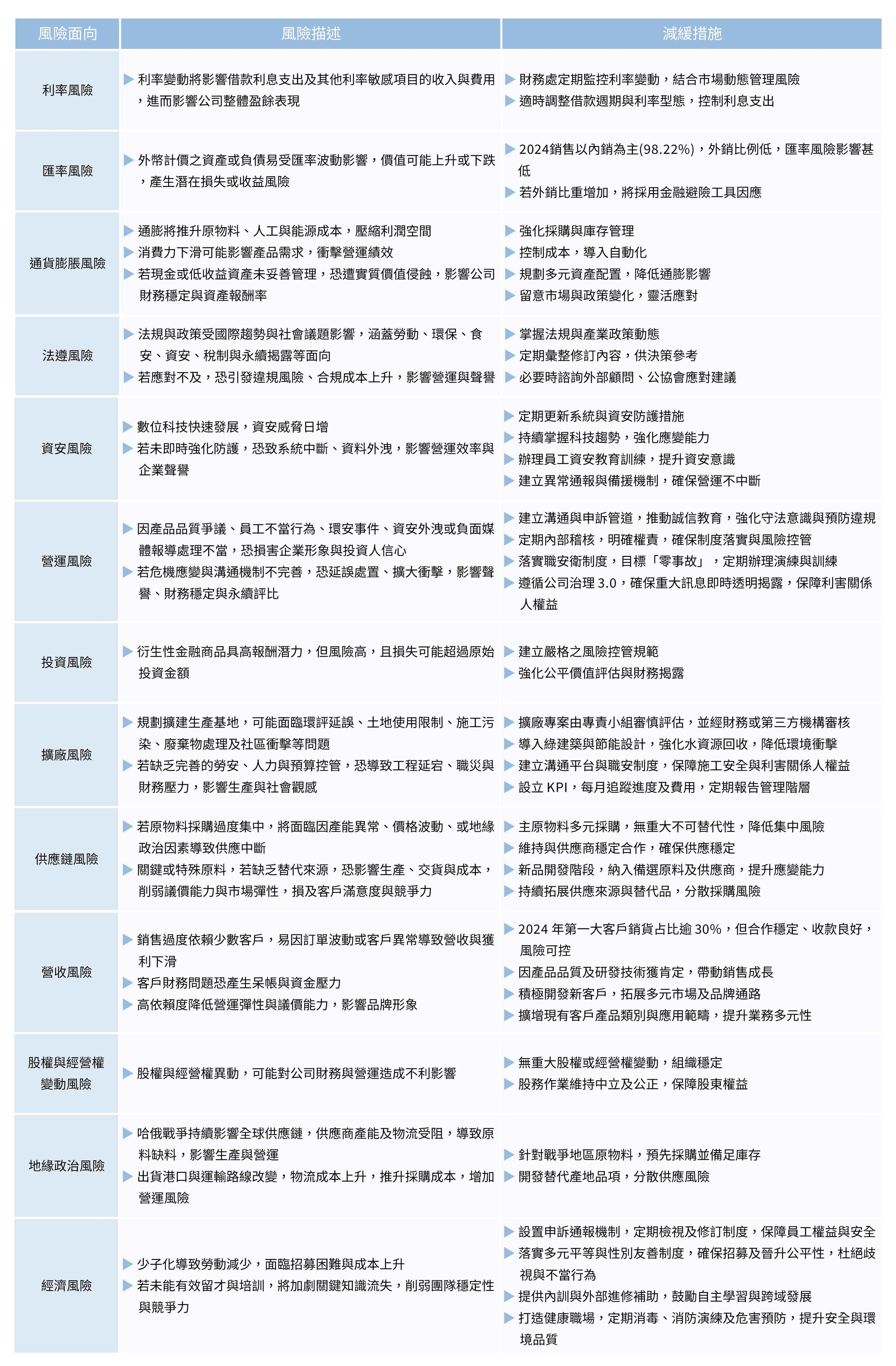 2024 年度風險項目、成因分析與因應措施對照表