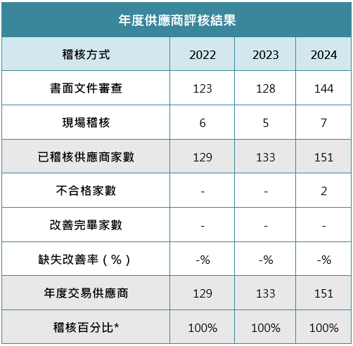 年度供應商評核結果