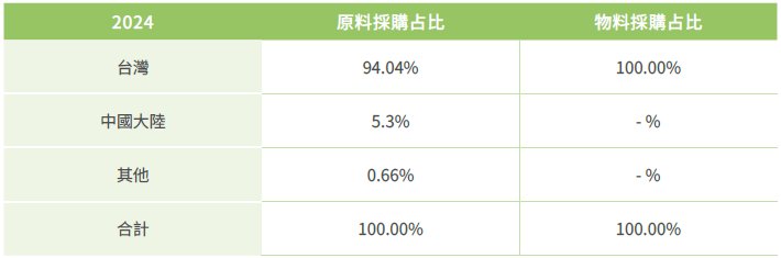 供應鏈管理-在地化採購