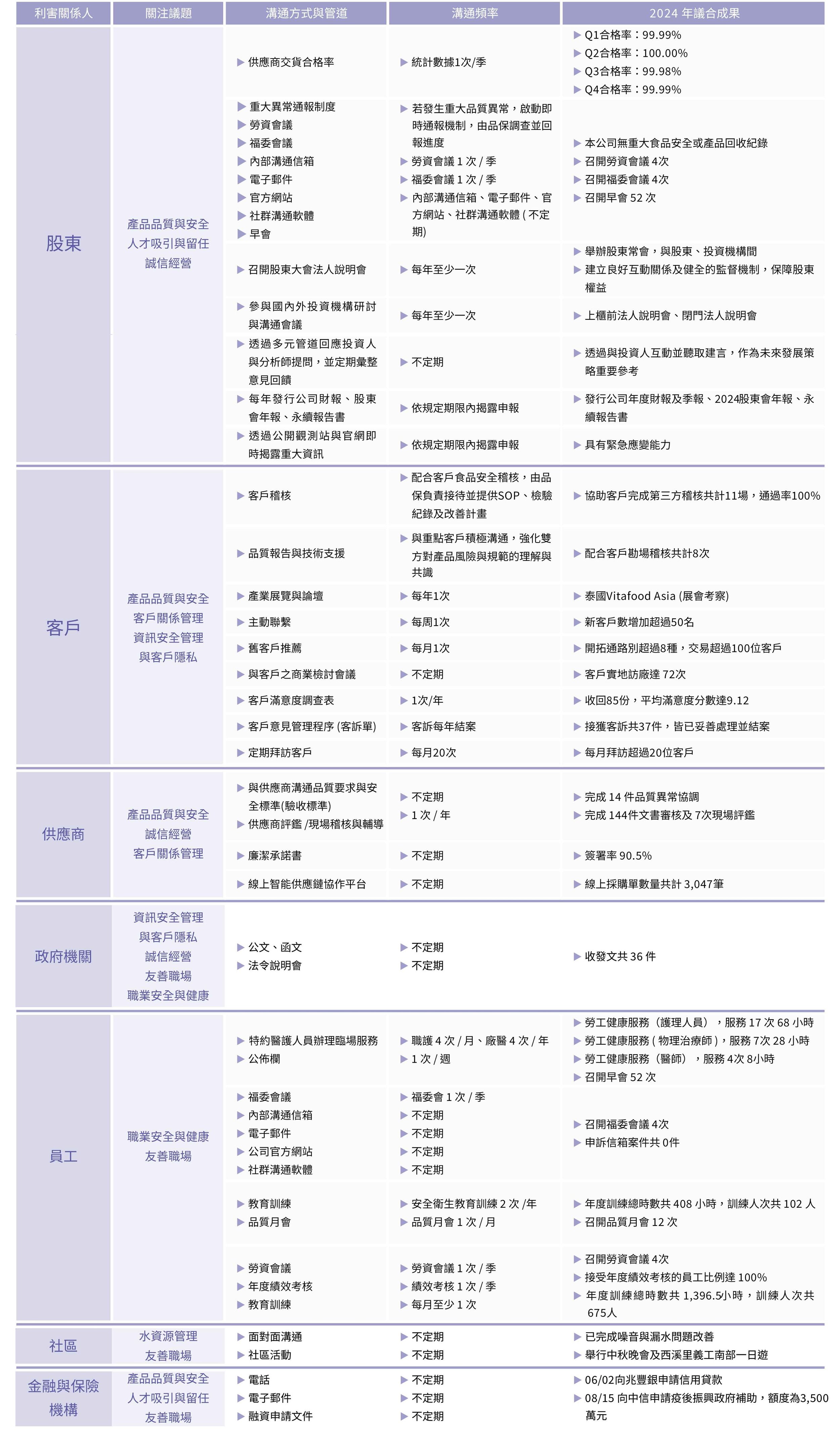 各類利害關係人的重視議題、溝通管道與頻率、2024 年溝通成效對照表