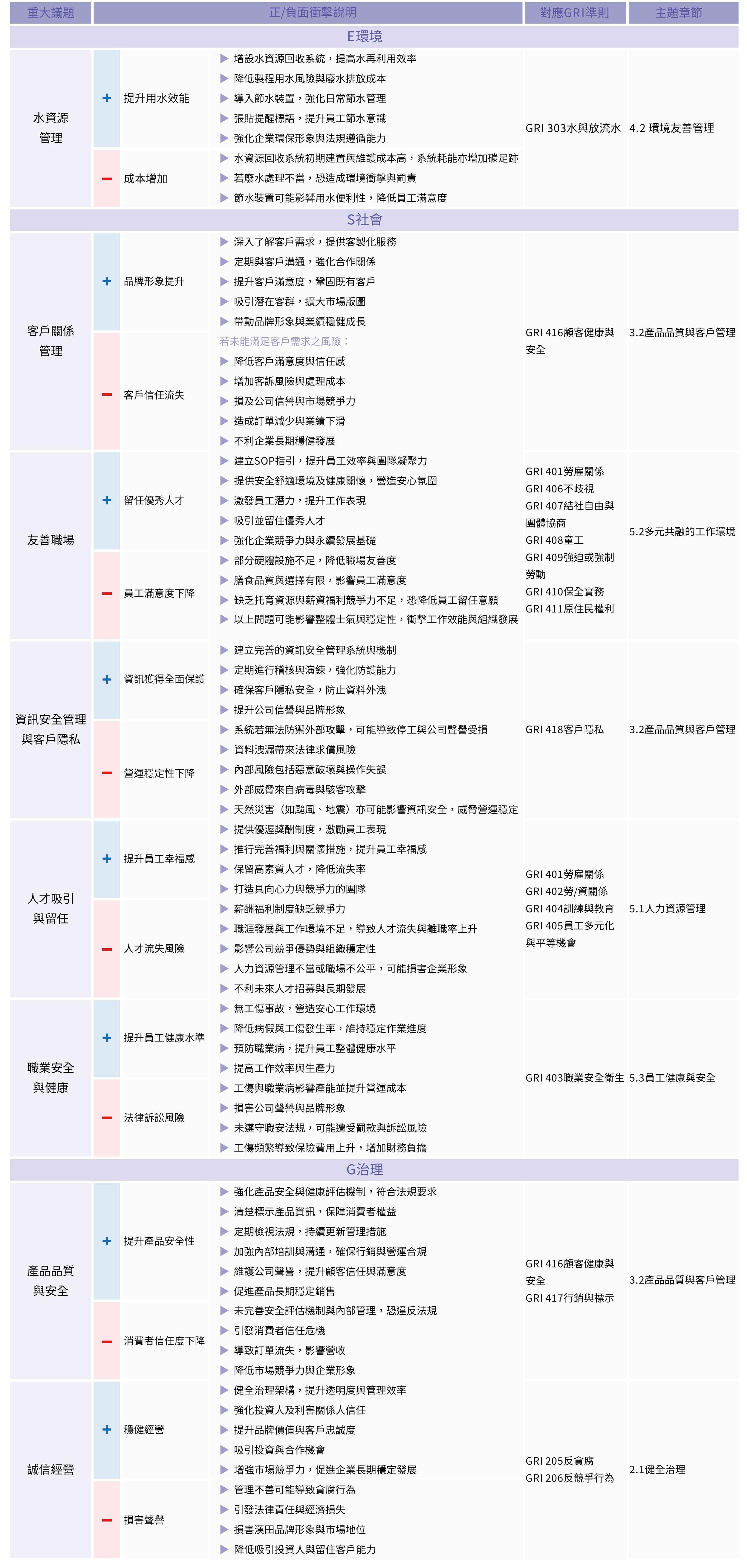 2024 年 8 項重大主題的衝擊說明與管理方針對照表