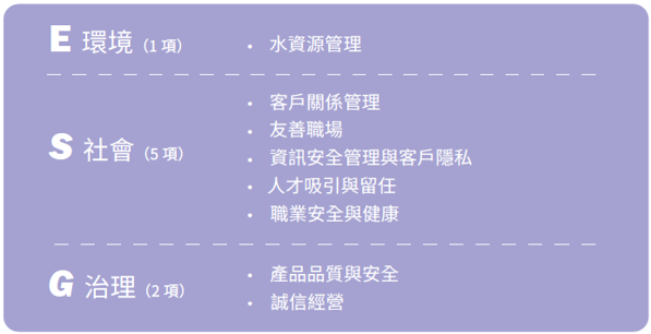 2024 8 Material Topics: 1 Environmental, 5 Social, 2 Governance