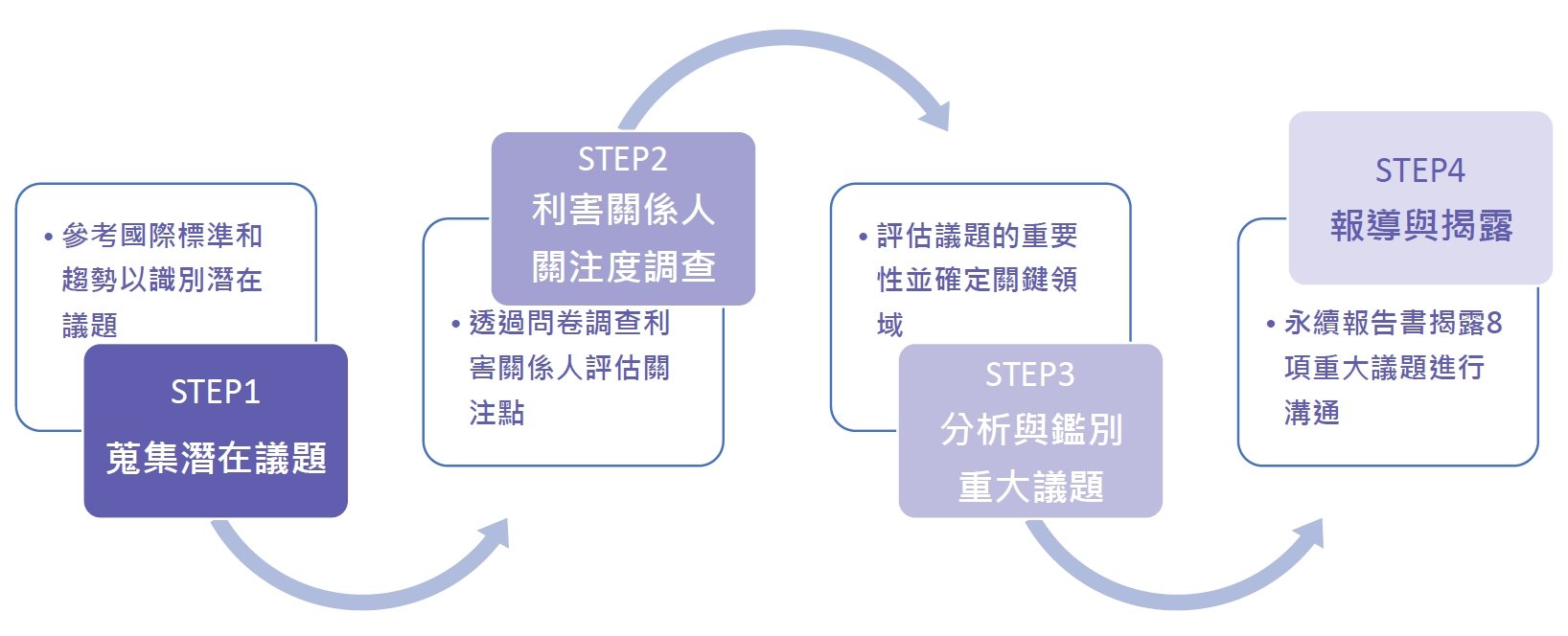 重大主題評估四階段流程圖