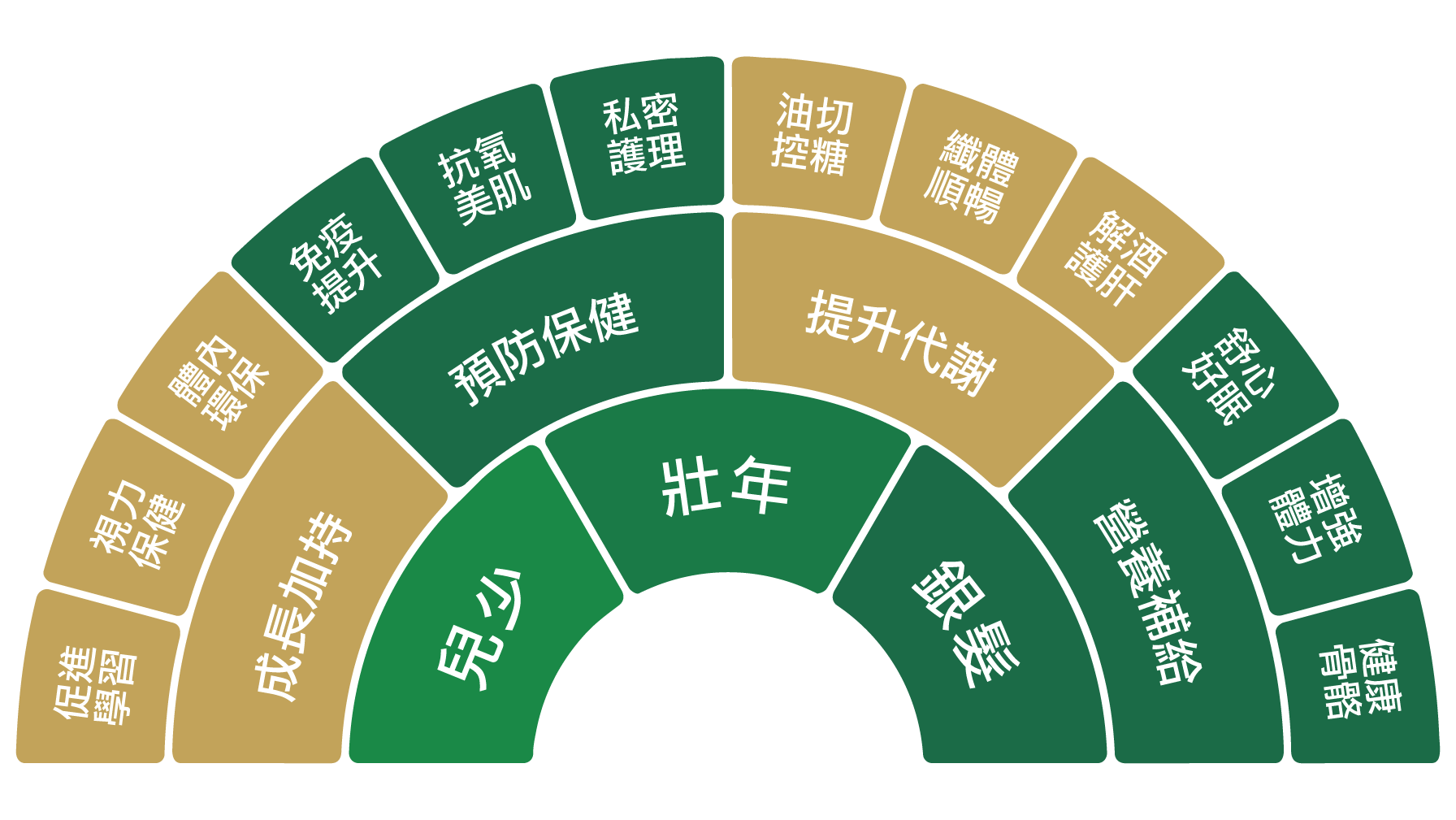 目標族群 &times; 風味調合